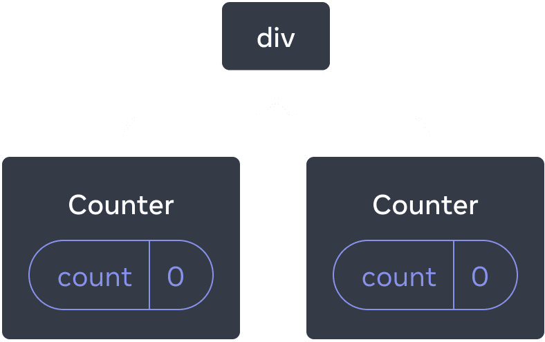 React コンポーネントツリーを表す図。ルートノードは 'div' であり、2 つの子を持つ。子ノードはいずれも 'Counter' であり、値が 0 の 'count' を state として持っている。